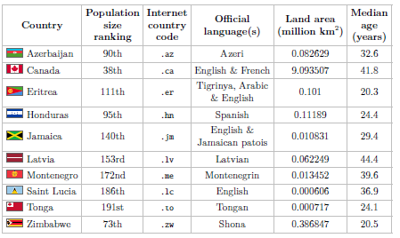 Solved Given the following table, identify the individuals, | Chegg.com