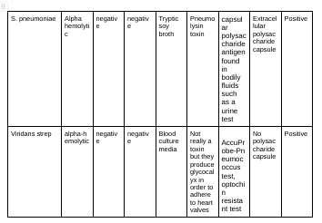 Solved Draw a dichotomous key for the following table | Chegg.com