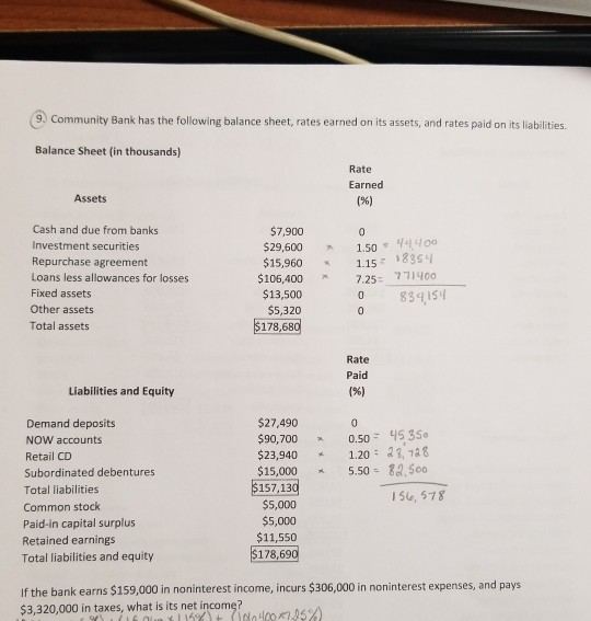 Solved (9.) Community Bank has the following balance sheet,