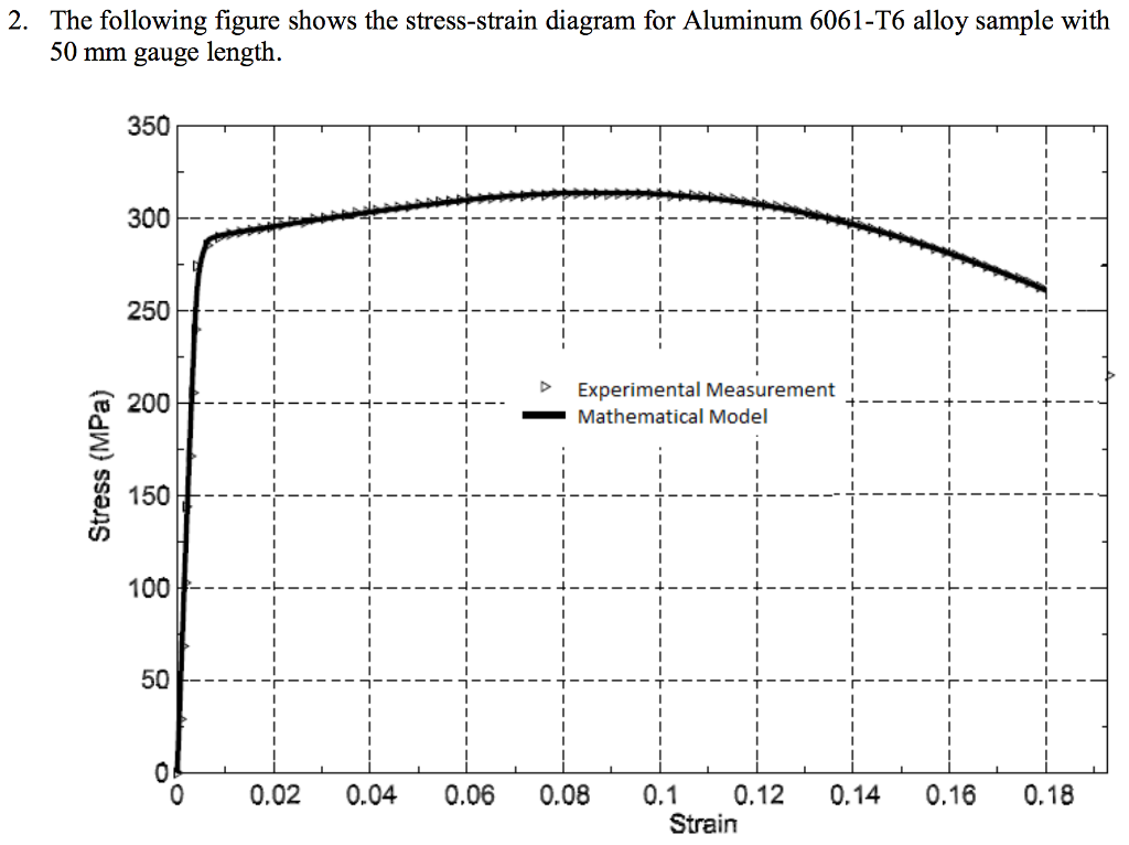 Solved 2. The following figure shows the stress-strain | Chegg.com