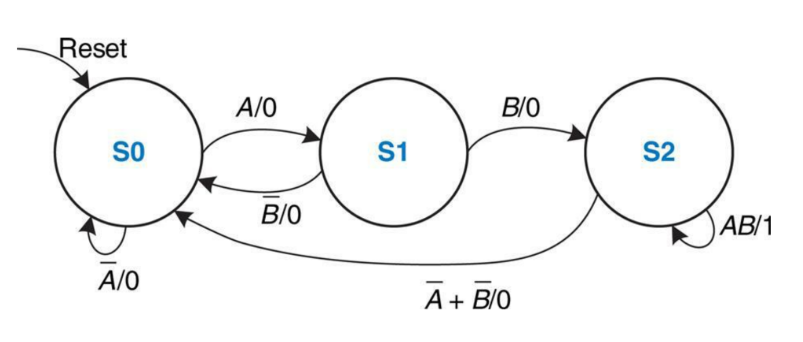 Solved Describe in words what the state machine shown below | Chegg.com