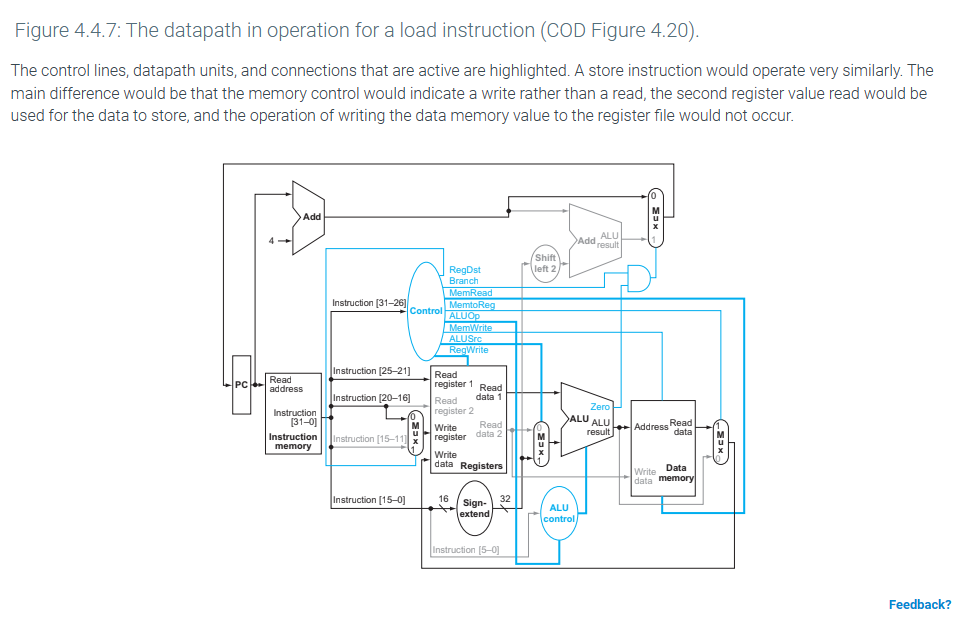 Solved What are the values of control signals generated by | Chegg.com