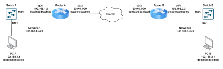 Solved Switch A 90/1 Router A Router B Switch B 90/2 | Chegg.com