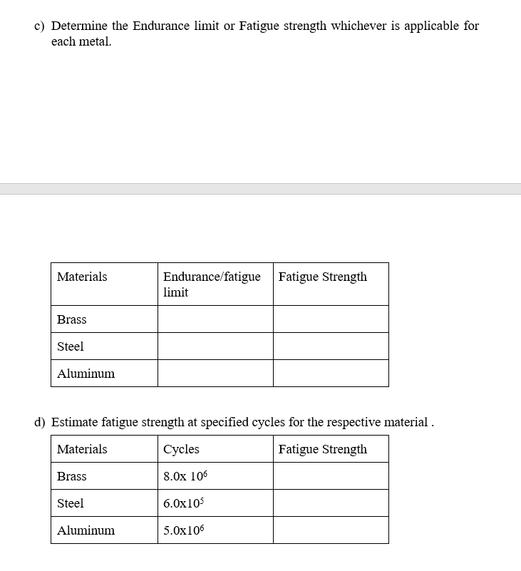 Solved C) Determine The Endurance Limit Or Fatigue Strength | Chegg.com