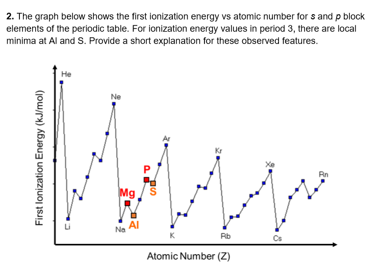 how-does-ionization-potential-depends-on-atomic-size-nuclear-charge-and-electronic-configuration
