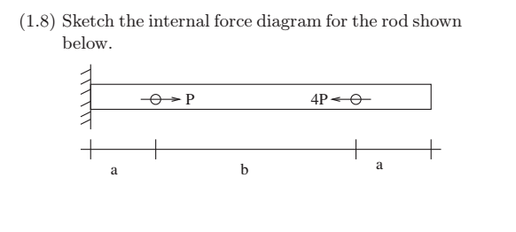 Solved (1.8) Sketch The Internal Force Diagram For The Rod | Chegg.com