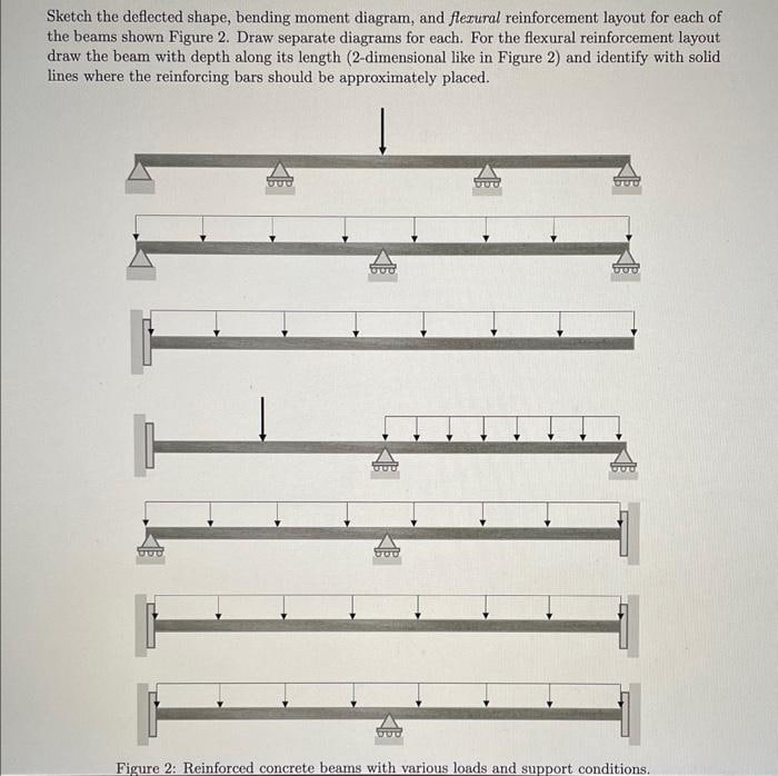 Sketch the deflected shape, bending moment diagram, | Chegg.com
