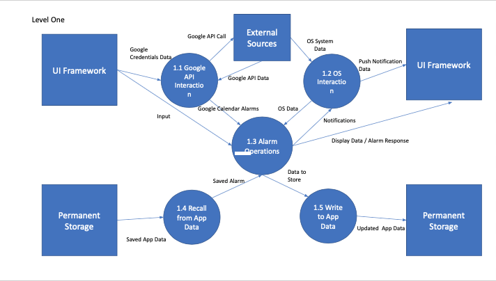 Solved Draw A Level 2 Data Flow Diagram For 1 3 Chegg Com