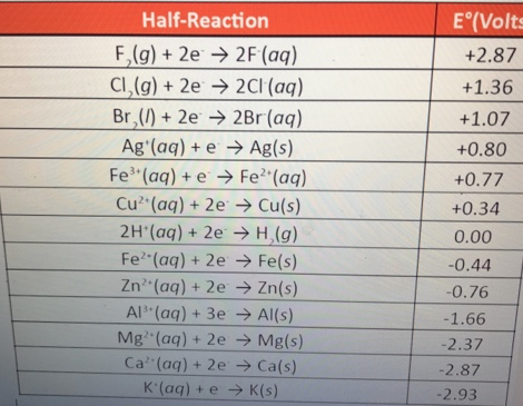 Solved Consider The Following Redox Reaction To Answer Th Chegg Com