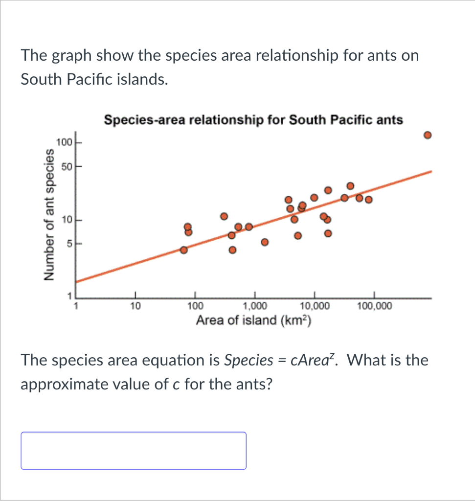 Solved The graph show the species area relationship for ants