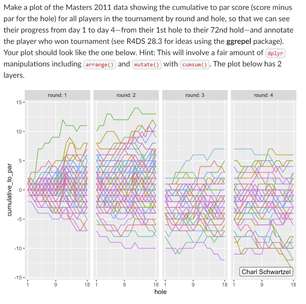 Make a plot of the Masters 2011 data showing the | Chegg.com