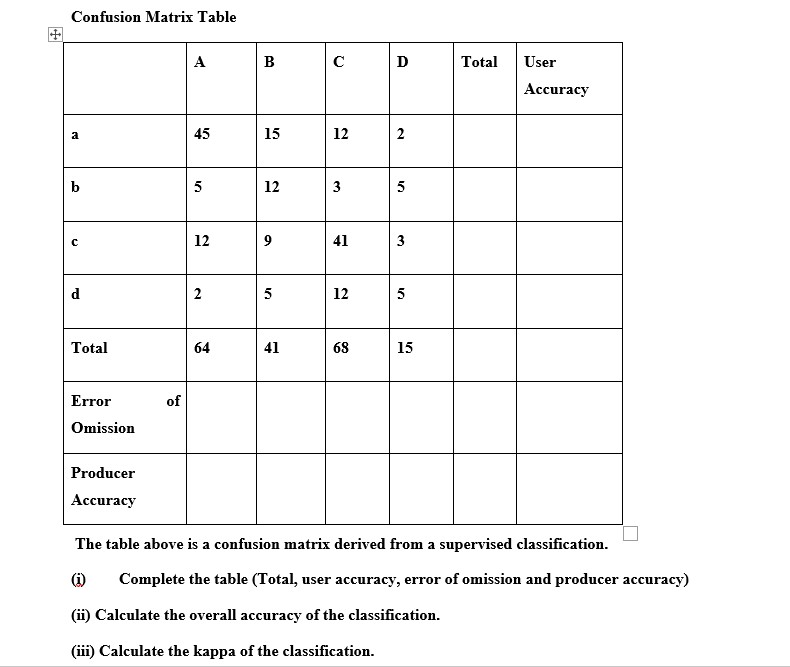 Solved Confusion Matrix Table A B с D Total User Accuracy a | Chegg.com