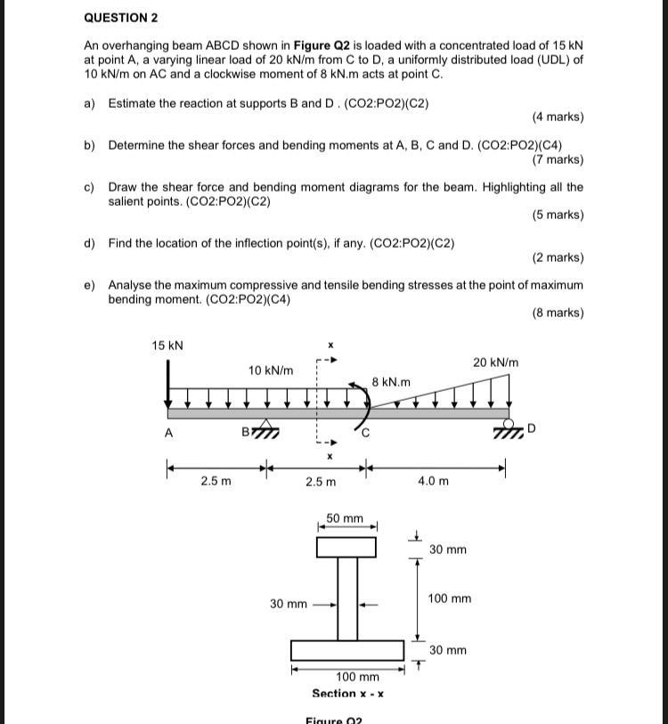 Solved An overhanging beam ABCD shown in Figure Q2 is loaded | Chegg.com
