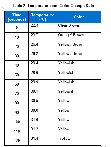 Solved Table 2: Temperature and Color Change Data | Chegg.com