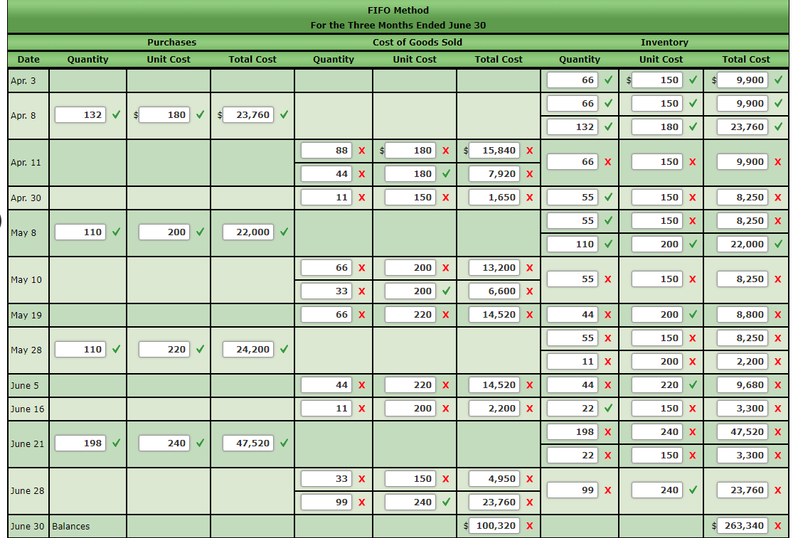 Solved FIFO Perpetual Inventory The beginning inventory at