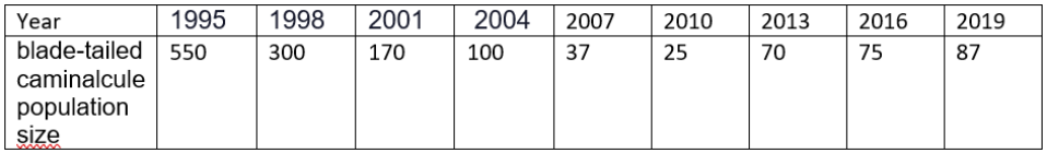 Solved In the last 25 years, researchers have tracked the | Chegg.com