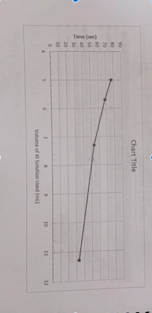 describe how the rate of reaction changes with time
