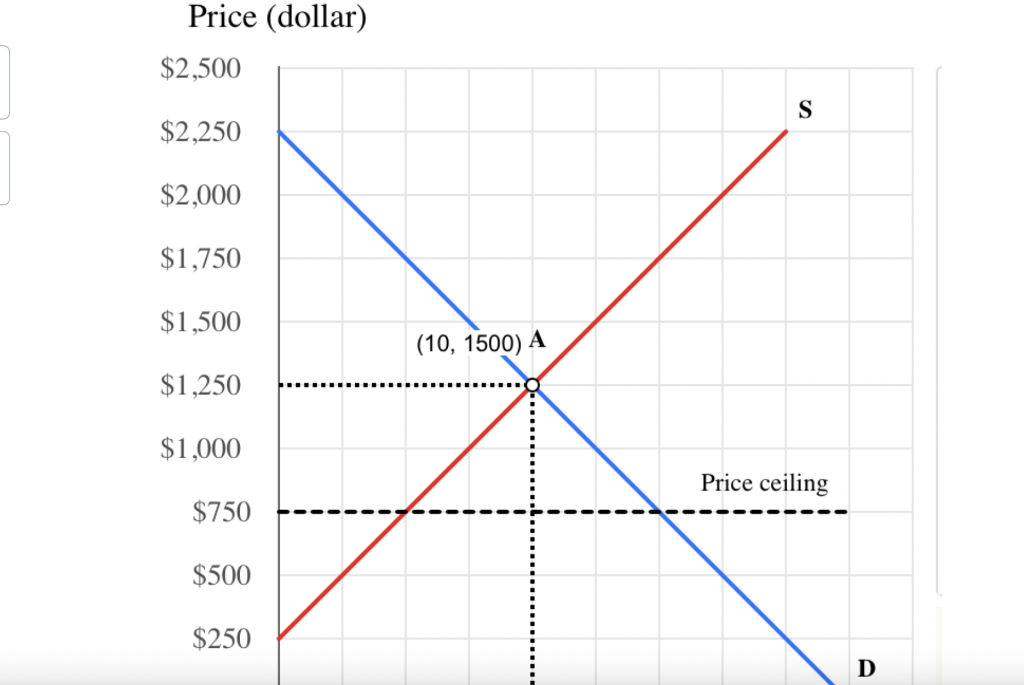 Solved Suppose a price ceiling of $750 is imposed in the | Chegg.com