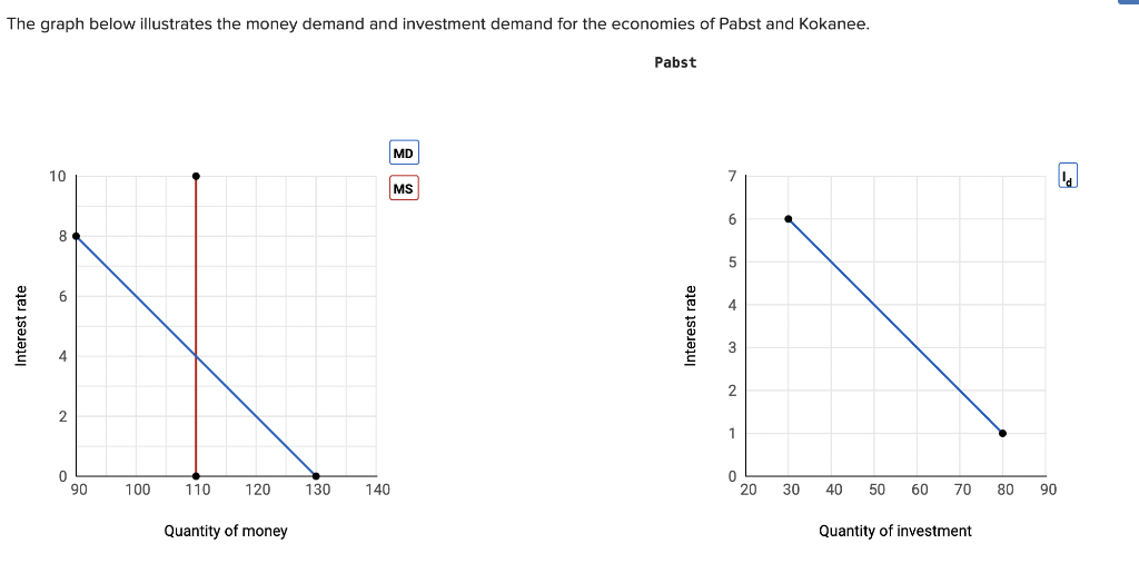 Solved The graph below illustrates the money demand and | Chegg.com