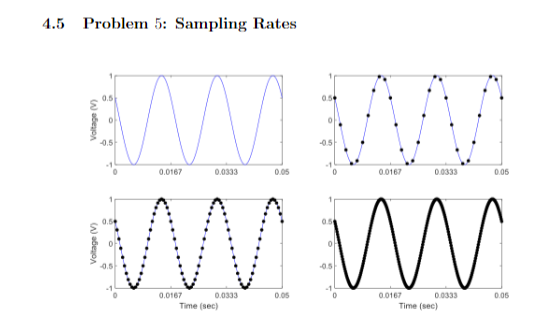 Solved 4.5 Problem 5: Sampling Rates1. Explain what these | Chegg.com