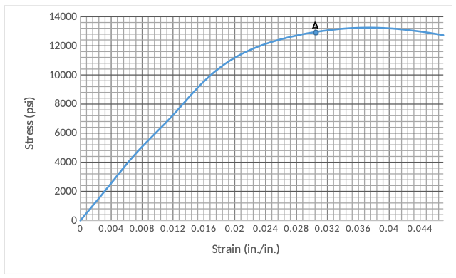 Solved a) Determine the plastic strain at location A. Show | Chegg.com