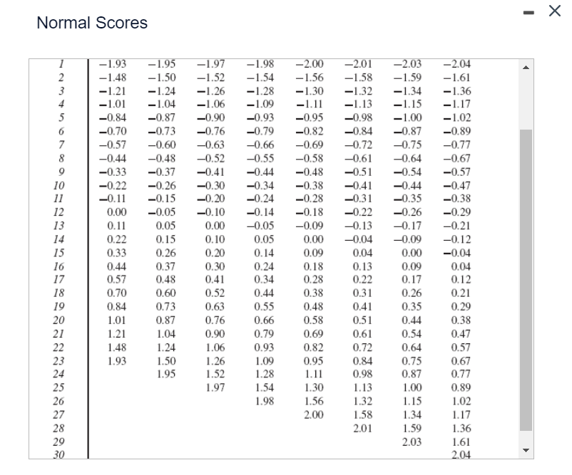 Solved a. Construct a normal probability plot of the data | Chegg.com