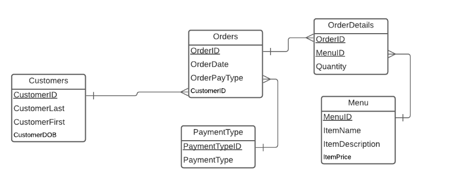 Solved Database Course Using the diagram below, create a | Chegg.com