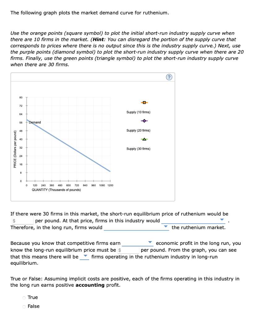 Solved Consider the competitive market for ruthenium. Assume