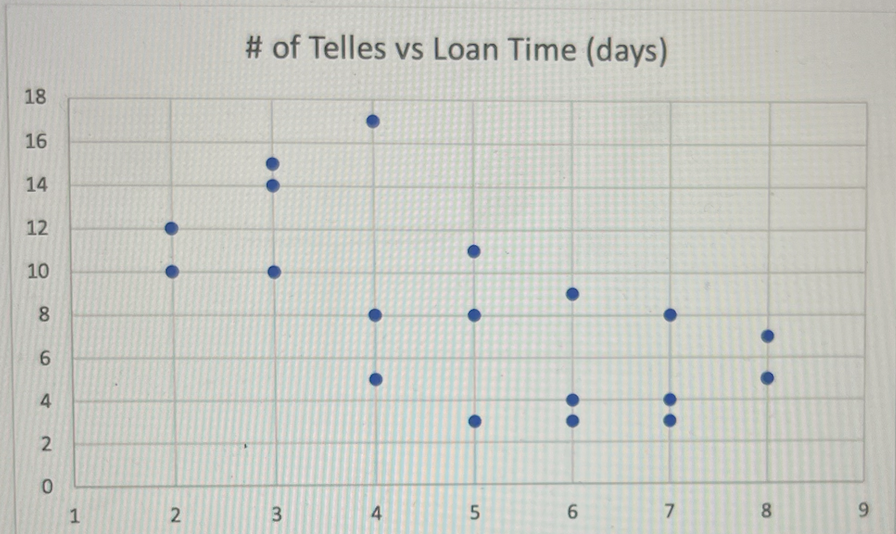 Solved You're trying to improve turnaround time of loans in