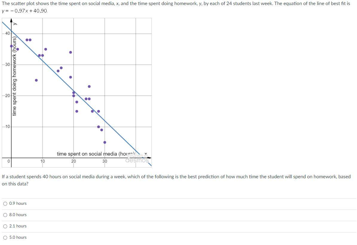 Solved The scatter plot shows the time spent on social | Chegg.com