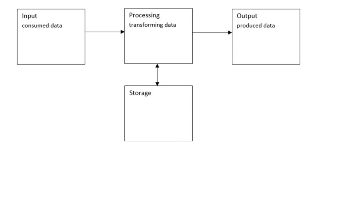 input process output chart