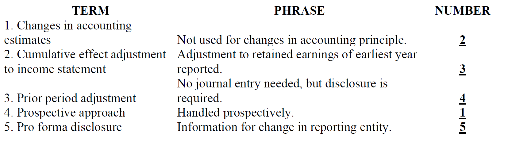 Solved NUMBER TERM PHRASE 1. Changes in accounting estimates 