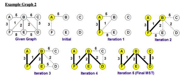 Solved In this assignment, you will run the Prim's algorithm | Chegg.com