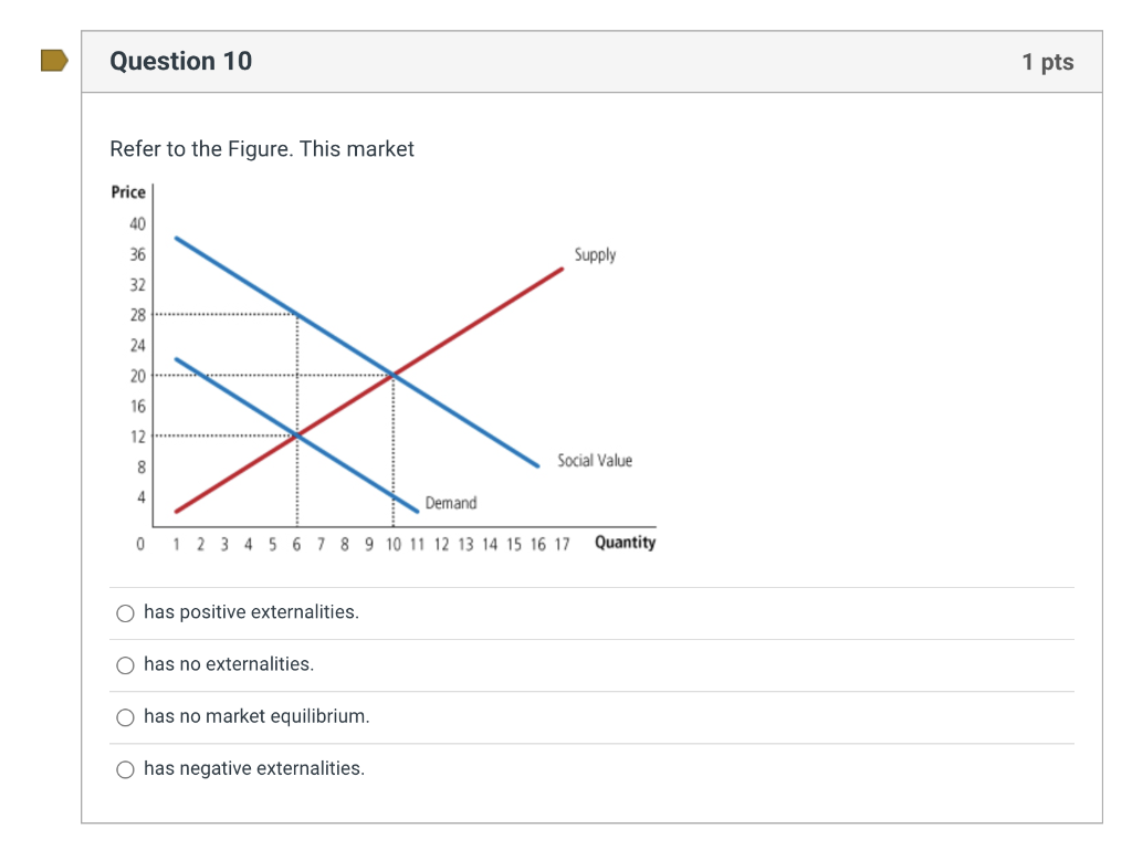 Solved Question 10 1 pts Refer to the Figure. This market | Chegg.com
