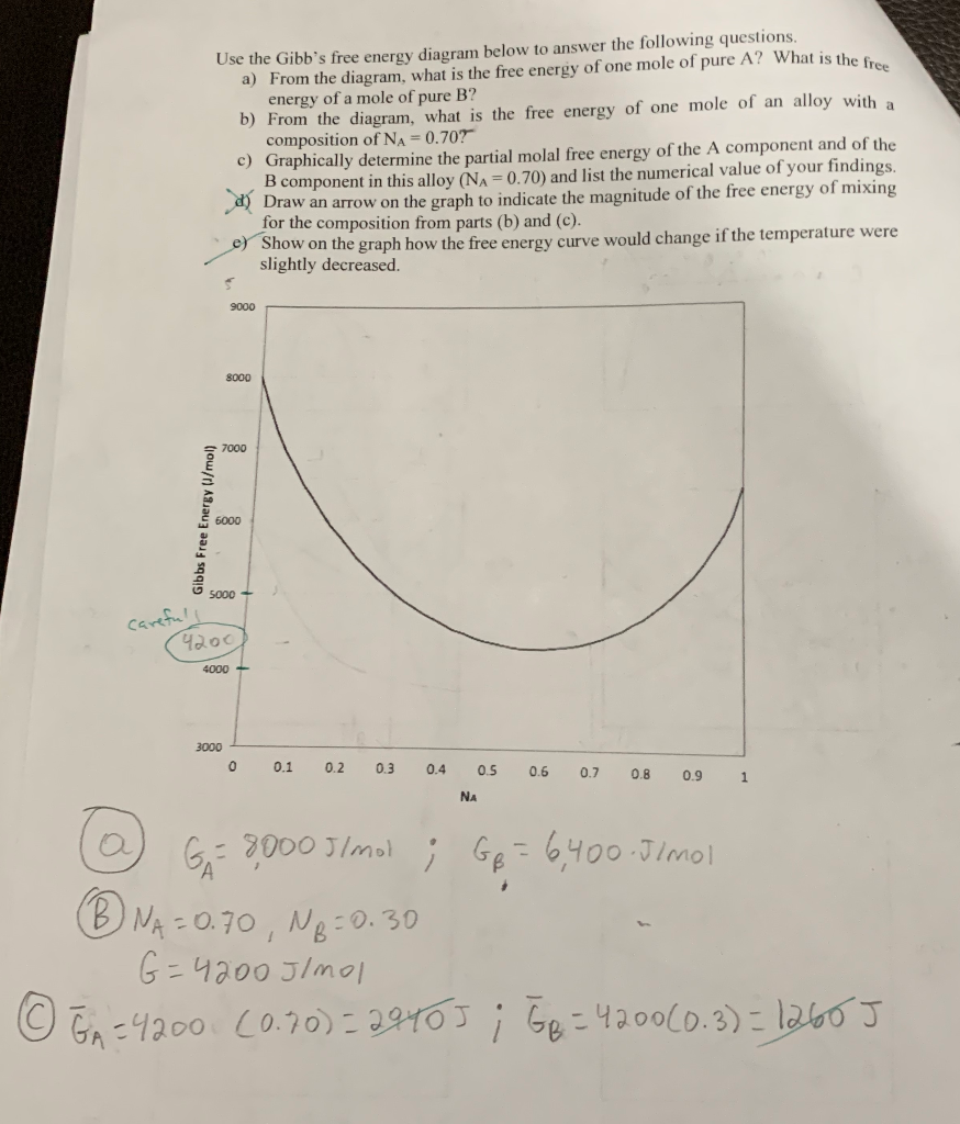 Use the Gibb's free energy diagram below to answer | Chegg.com