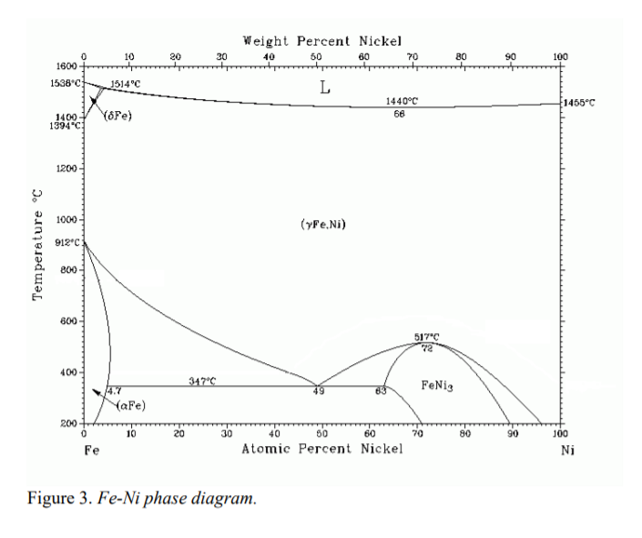 Стальная диаграмма. Fe-ni диаграмма состояния. Фазовая диаграмма железо никель. Диаграмма состояния железо никель. Диаграмма состояния железо-никель Fe-ni.