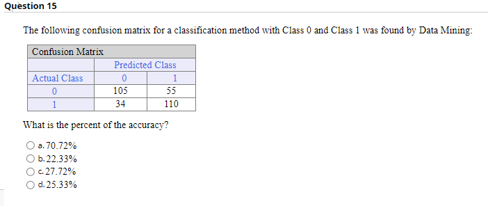 Solved Question 15 The following confusion matrix for a | Chegg.com