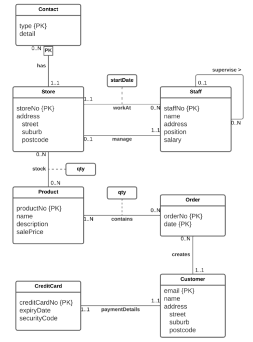 Solved Consider the following ER diagram, which shows | Chegg.com