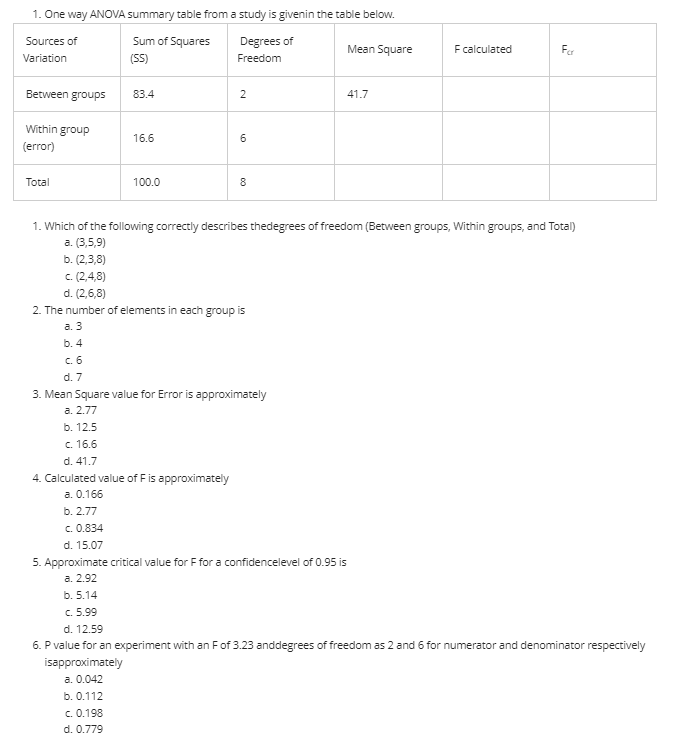 Solved 1. One way ANOVA summary table from a study is | Chegg.com