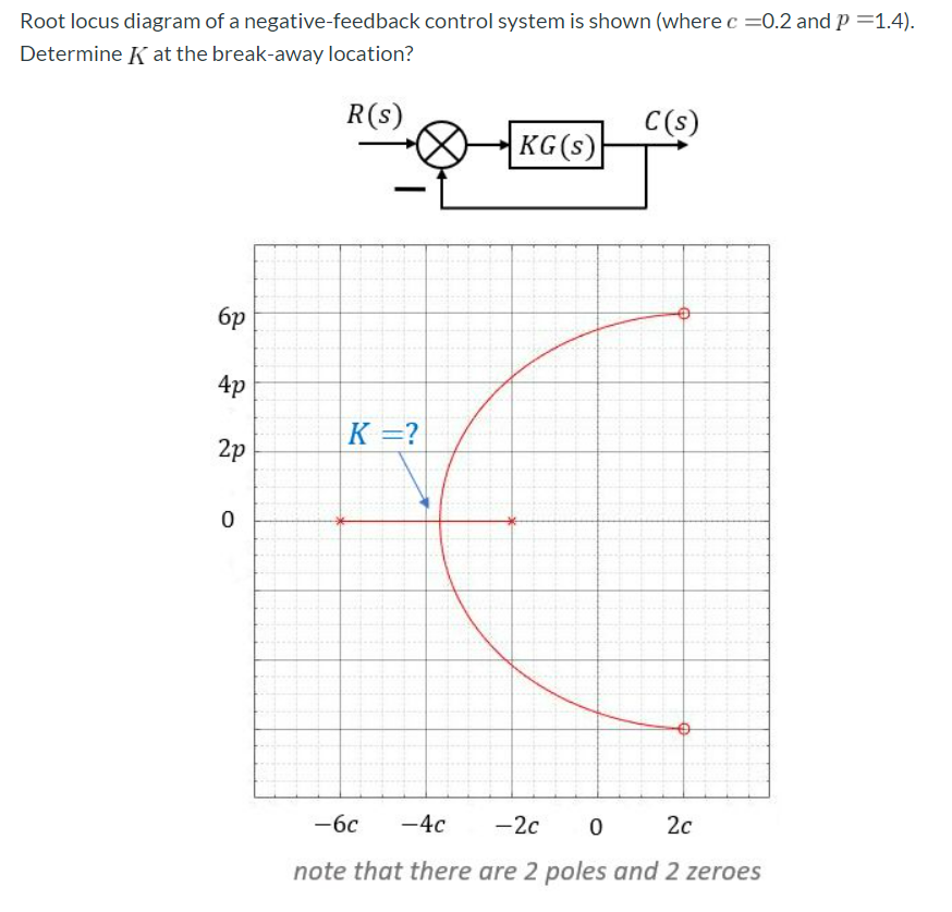 Solved Root locus diagram of a negative feedback control | Chegg.com