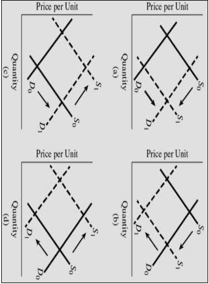 Solved 21. Supply chain problems’ alongside a decrease in