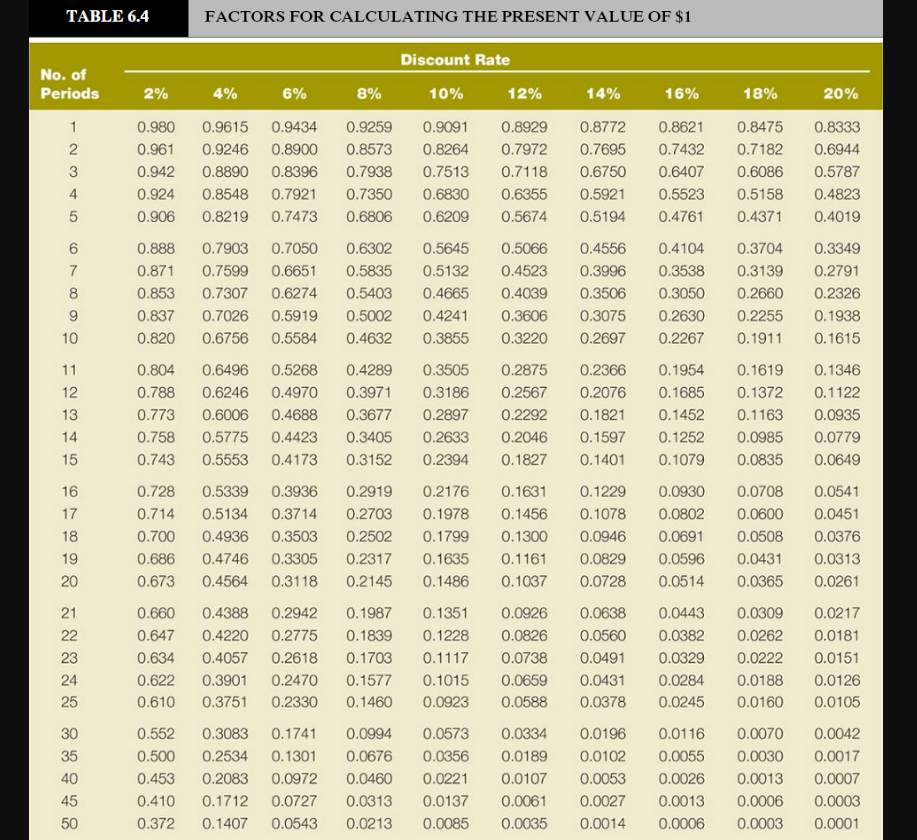 Solved TABLE 6.4 FACTORS FOR CALCULATING THE PRESENT VALUE | Chegg.com