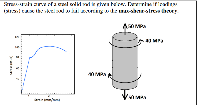 Solved Stress-strain curve of a steel solid rod is given | Chegg.com
