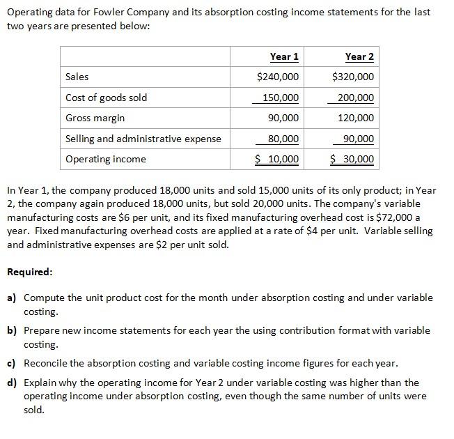 Solved Operating data for Fowler Company and its absorption