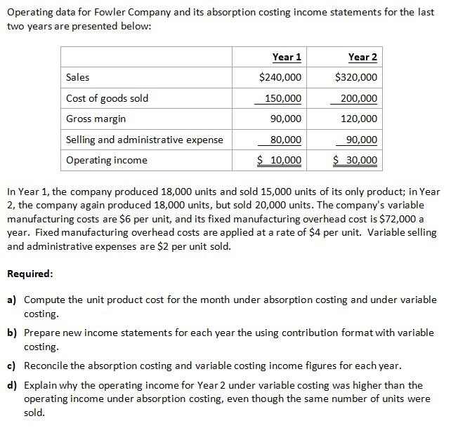 Solved Operating Data For Fowler Company And Its Absorption | Chegg.com