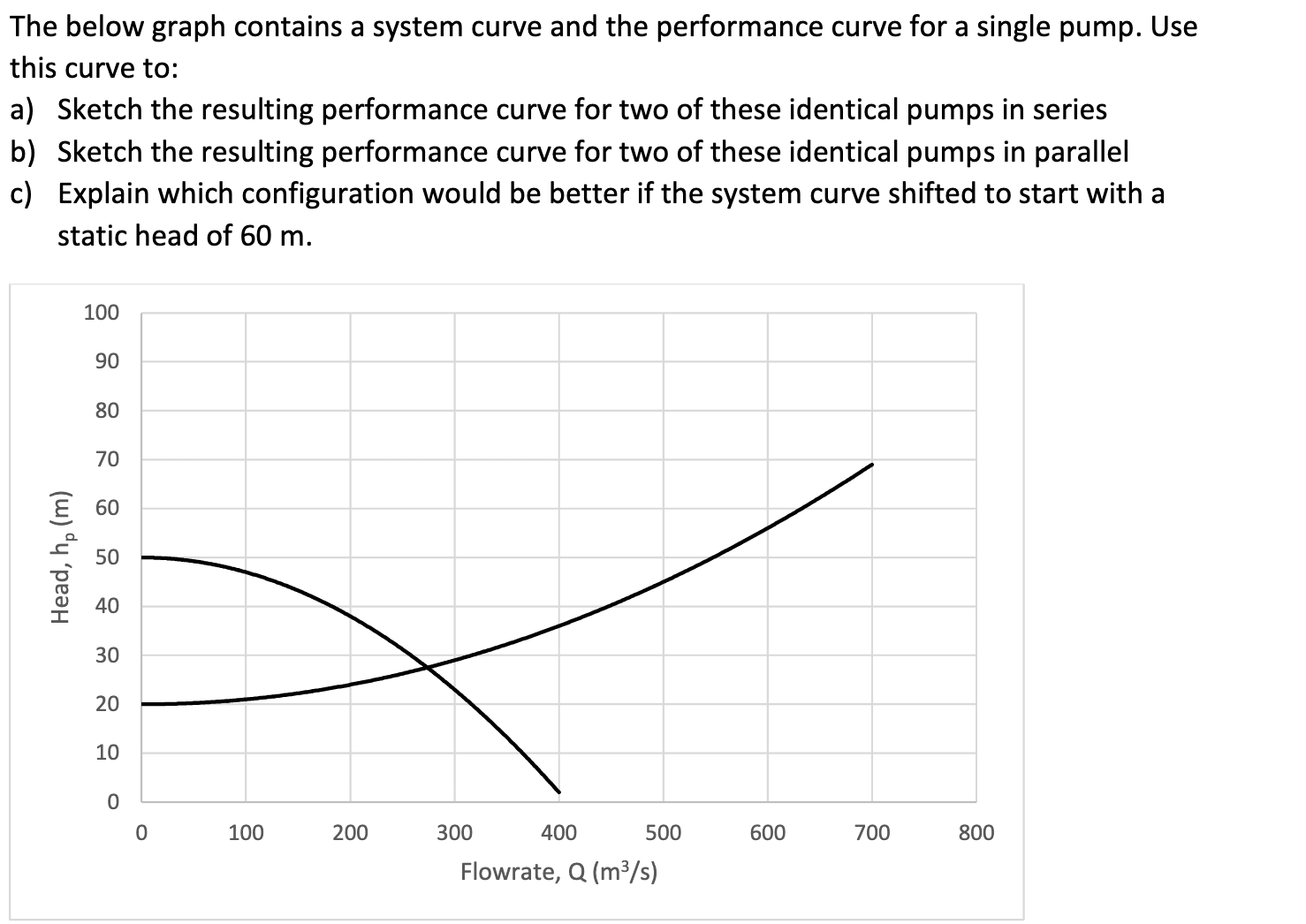 Solved The below graph contains a system curve and the | Chegg.com