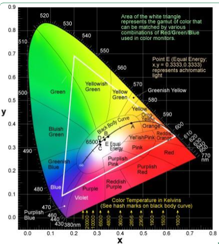 Solved (30 points) Based on the CIE 1931 chromaticity | Chegg.com