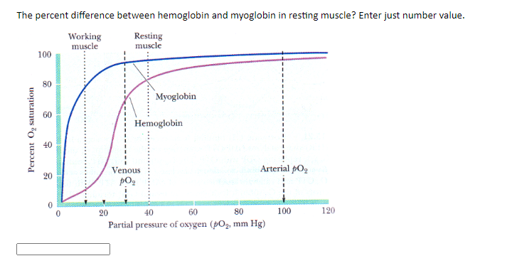 Solved The Percent Difference Between Hemoglobin And Myog Chegg Com