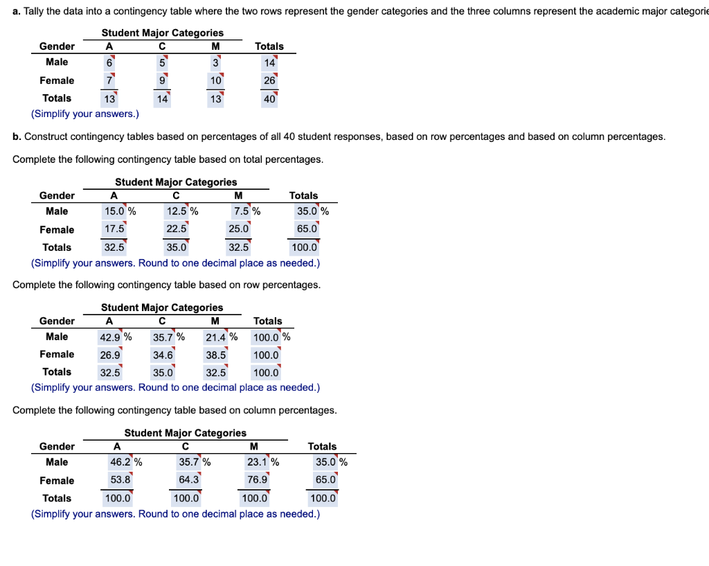 Solved a. Tally the data into a contingency table where the