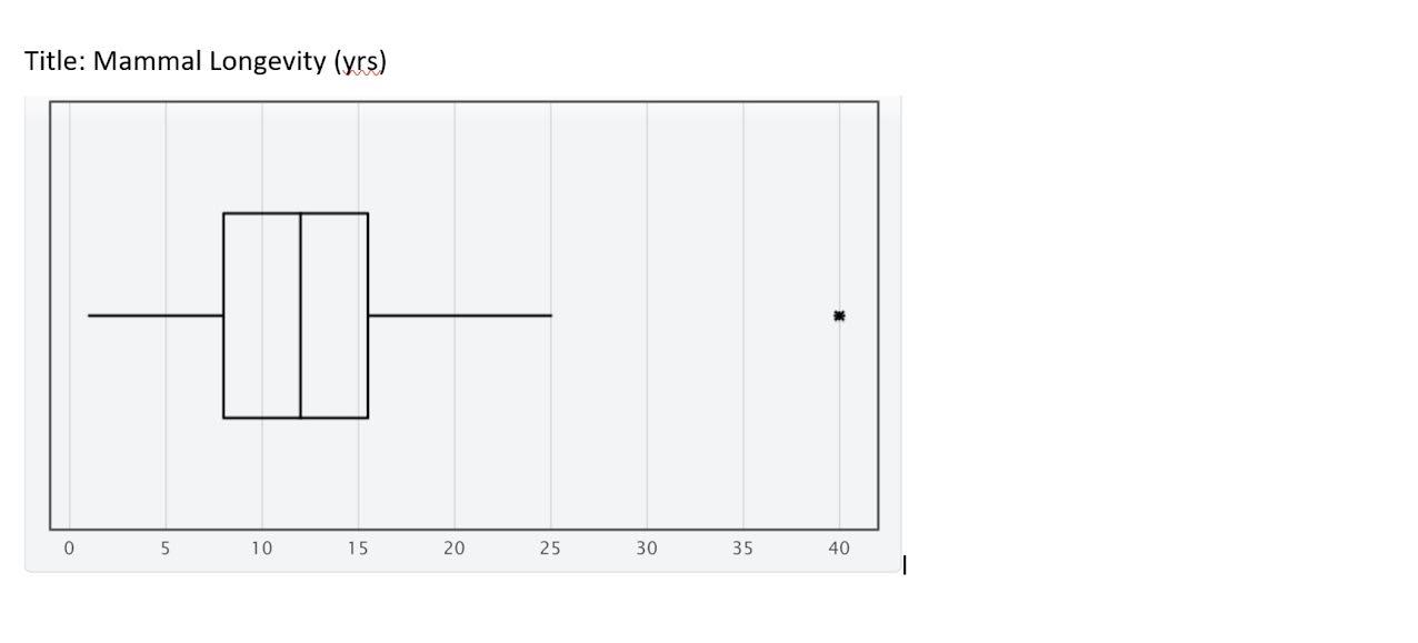 Title: Mammal Longevity (yrs)
